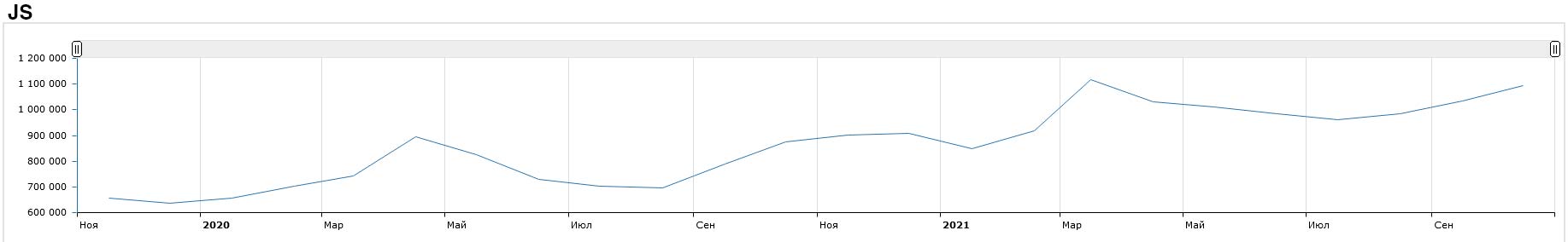 Wordstat JS