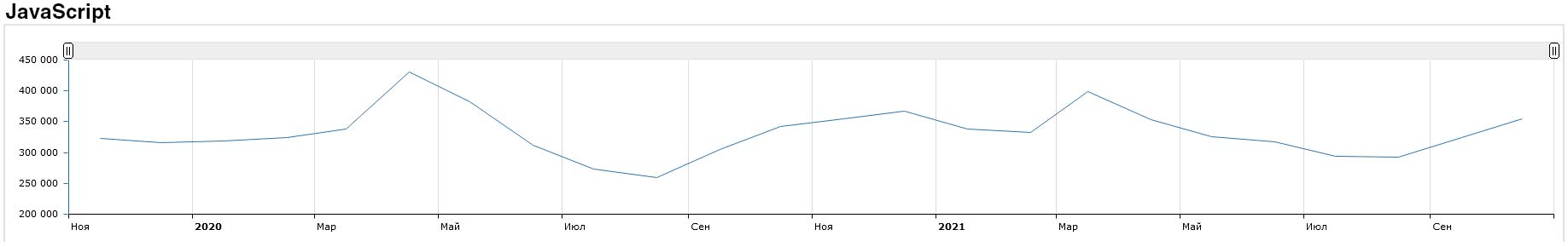 Wordstat JavaScript